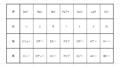 動画で学ぶ楽譜の読み方「音名編②幹音名」